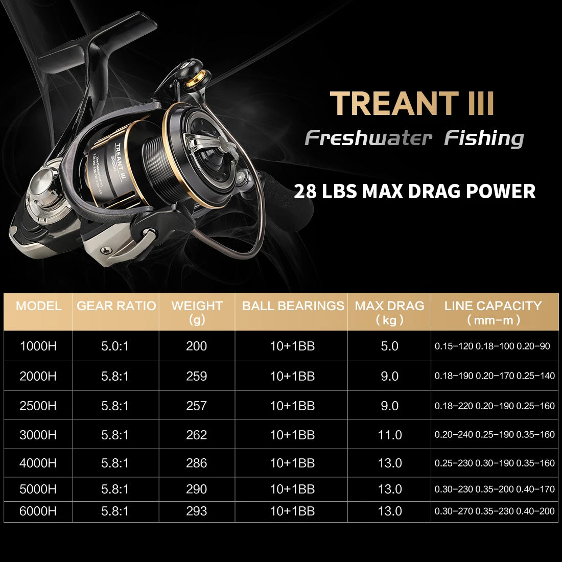 TREANT III Series Fishing Lure Spinning Reel Dual Bearing System 5.0:1 5.8:1, 1000-6000 MAX Drag 28lb